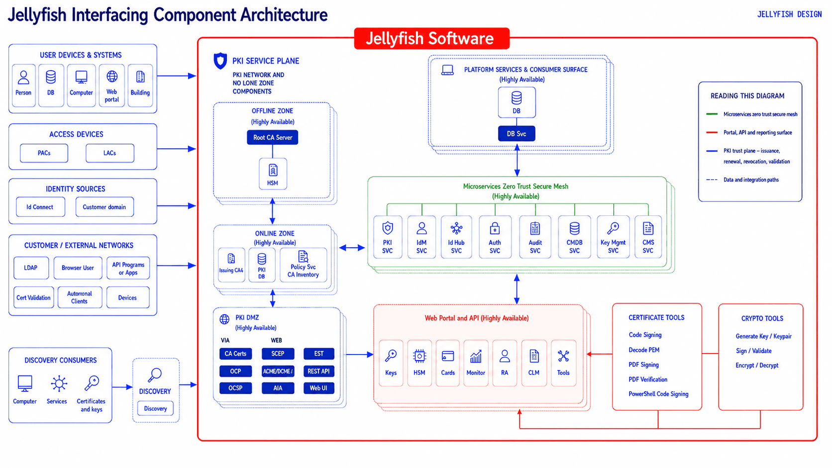 Image - Jellyfish Interfacing Component Architecture