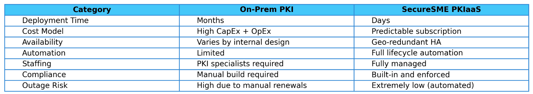 High-Level Comparison Table