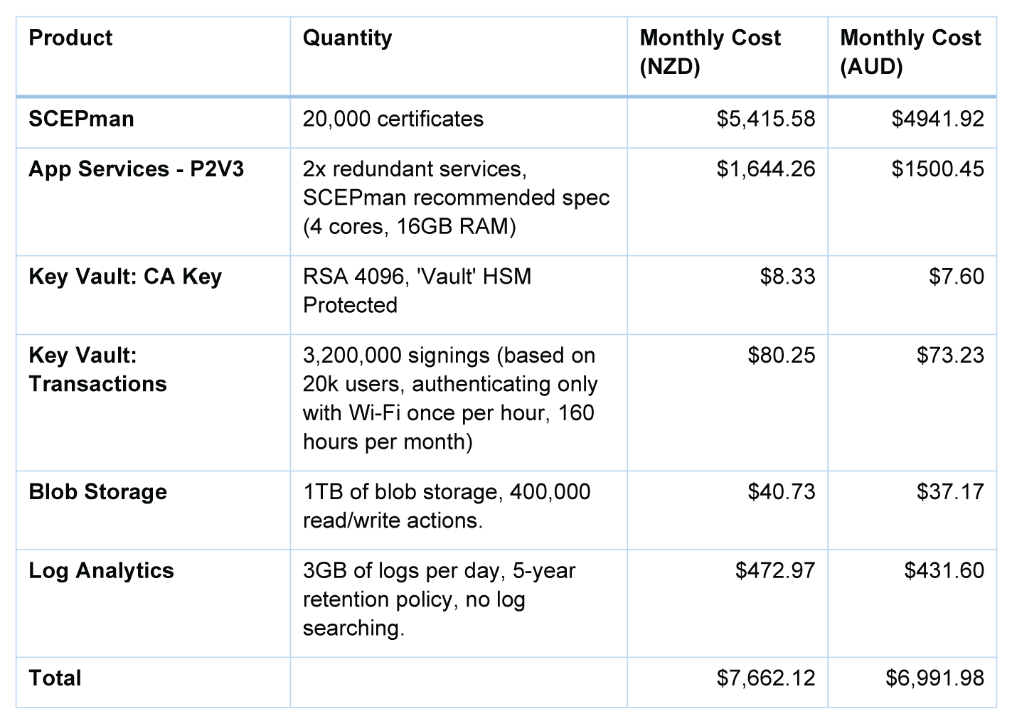 Standard deployment not security 