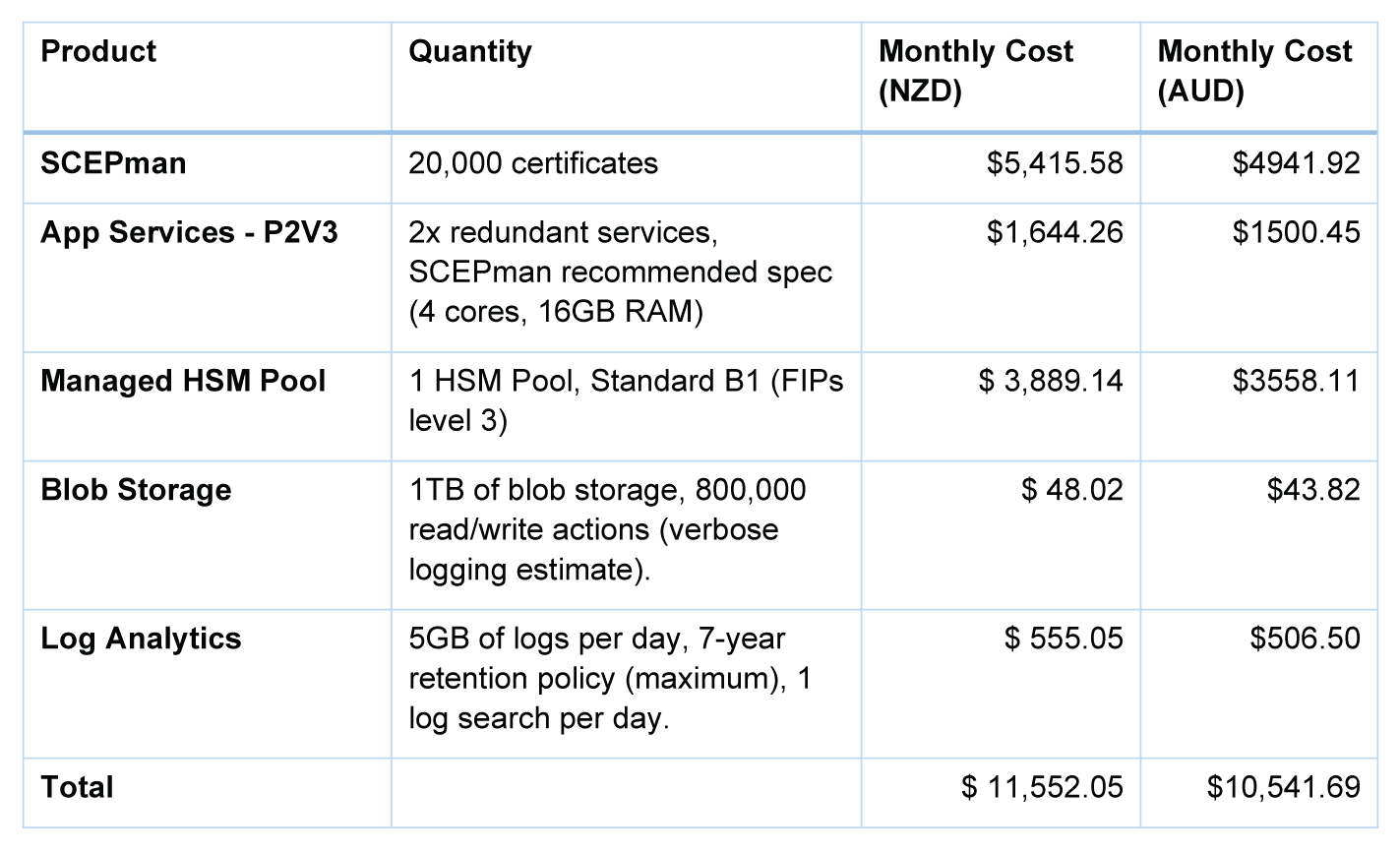 Security Focused deployment (security focused)