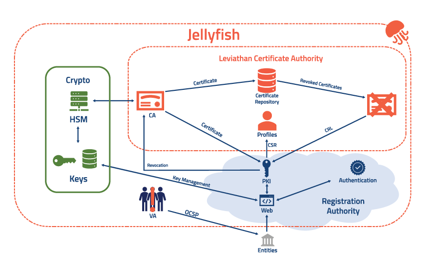 diagram of Leviathan Certificate Authority
